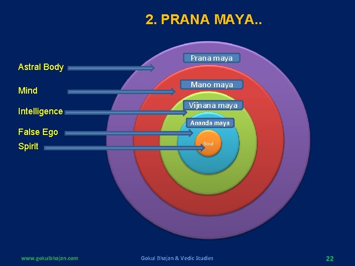 2. PRANA MAYA. . Astral Body Mind Intelligence Prana maya Mano maya Vijnana maya 2. PRANA MAYA. . Astral Body Mind Intelligence Prana maya Mano maya Vijnana maya