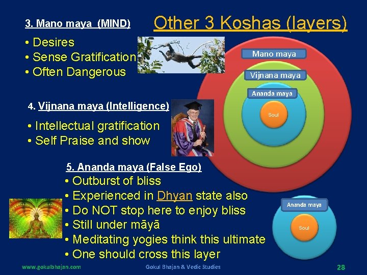 3. Mano maya (MIND) Other 3 Koshas (layers) • Desires • Sense Gratification • 3. Mano maya (MIND) Other 3 Koshas (layers) • Desires • Sense Gratification •