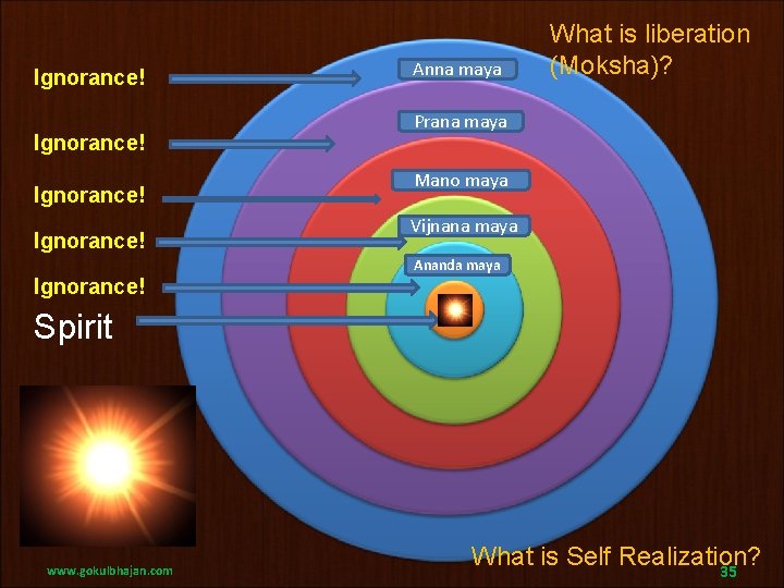 Ignorance! Anna maya What is liberation (Moksha)? Prana maya Mano maya Vijnana maya Ananda Ignorance! Anna maya What is liberation (Moksha)? Prana maya Mano maya Vijnana maya Ananda