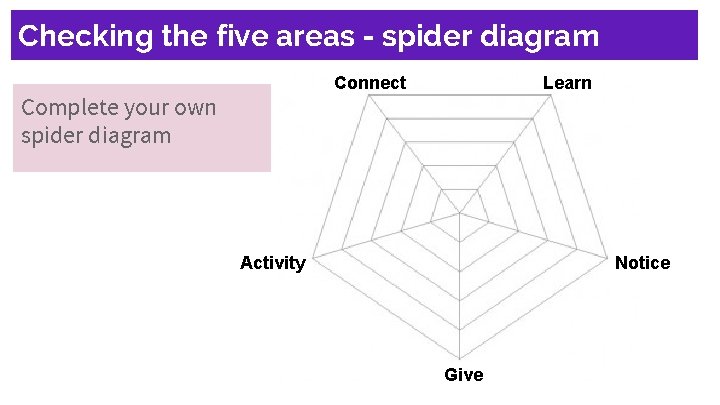 Checking the five areas - spider diagram Connect Complete your own spider diagram Learn