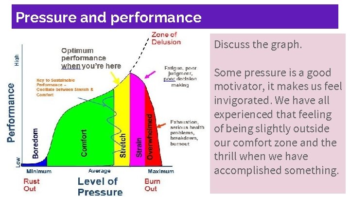 Pressure and performance Discuss the graph. Some pressure is a good motivator, it makes