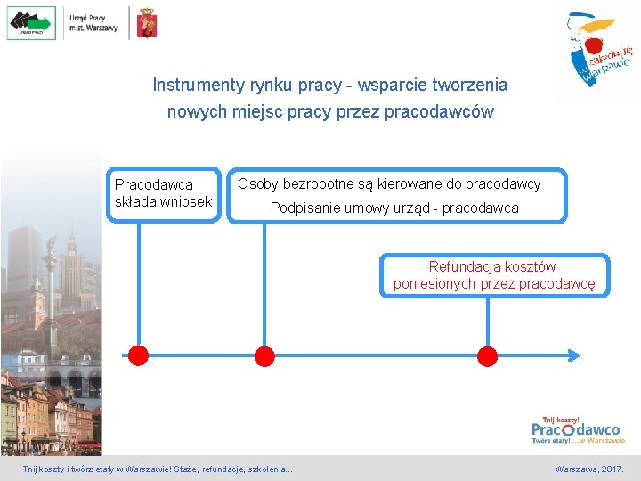Instrumenty rynku pracy - wsparcie tworzenia nowych miejsc pracy przez pracodawców Pracodawca składa wniosek Instrumenty rynku pracy - wsparcie tworzenia nowych miejsc pracy przez pracodawców Pracodawca składa wniosek