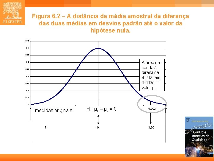 Figura 6. 2 – A distância da média amostral da diferença das duas médias