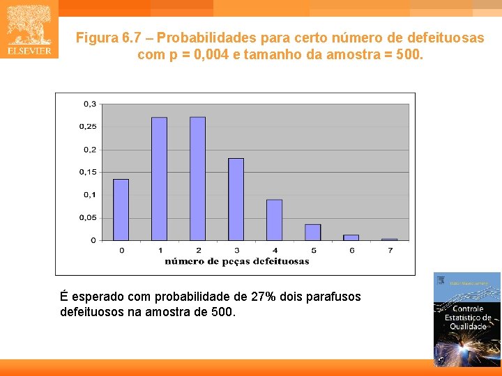 Figura 6. 7 – Probabilidades para certo número de defeituosas com p = 0,