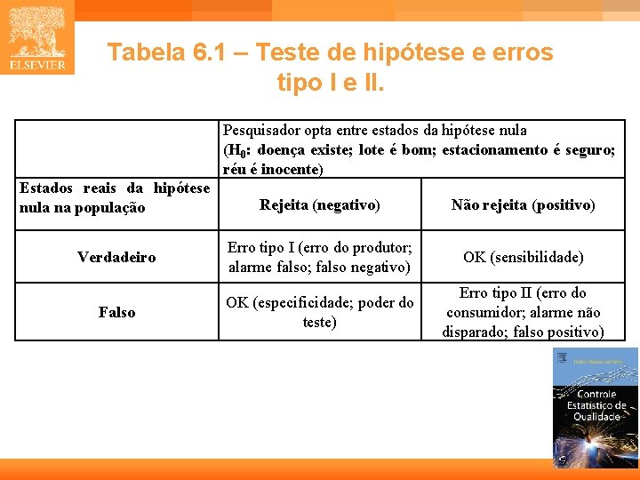 Tabela 6. 1 – Teste de hipótese e erros tipo I e II. Pesquisador