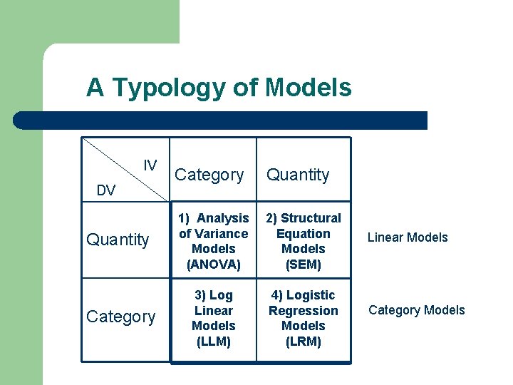  A Typology of Models IV DV Category Quantity 1) Analysis of Variance Models