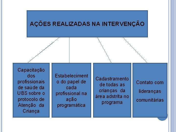 AÇÕES REALIZADAS NA INTERVENÇÃO Capacitação dos profissionais de saúde da UBS sobre o protocolo