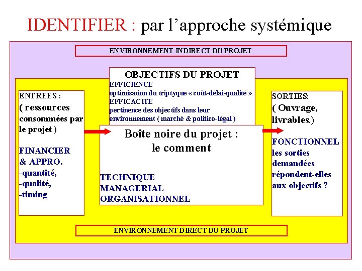 IDENTIFIER : par l’approche systémique ENVIRONNEMENT INDIRECT DU PROJET OBJECTIFS DU PROJET ENTREES :