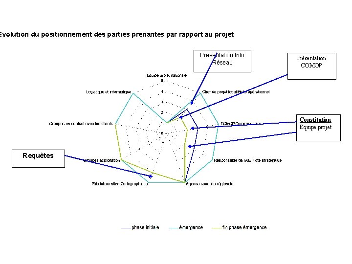 Evolution du positionnement des parties prenantes par rapport au projet Présentation Info Réseau Présentation