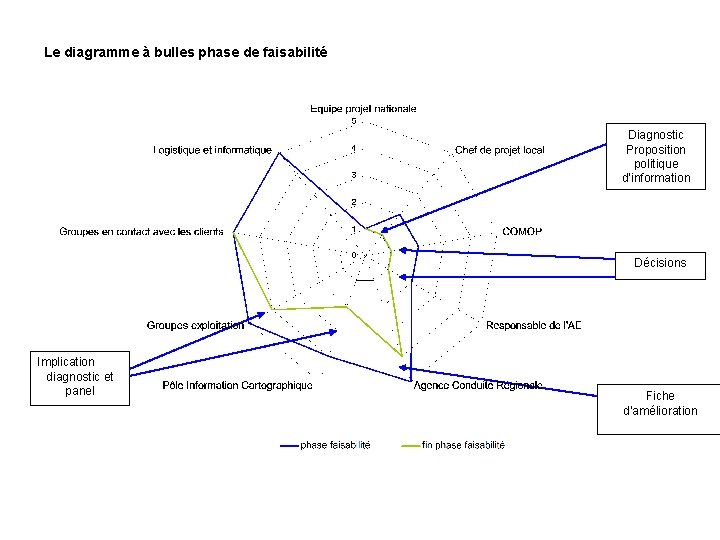 5. Le diagramme à bulles phase de faisabilité Diagnostic Proposition politique d’information Décisions Implication