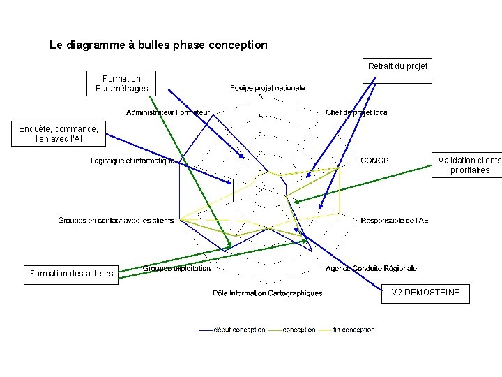 1. Le diagramme à bulles phase conception Retrait du projet Formation Paramétrages Enquête, commande,