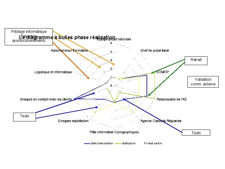 Pilotage informatique Reporting 1. Le diagramme à bulles phase réalisation dysfonctionnements Retrait Validation comm.