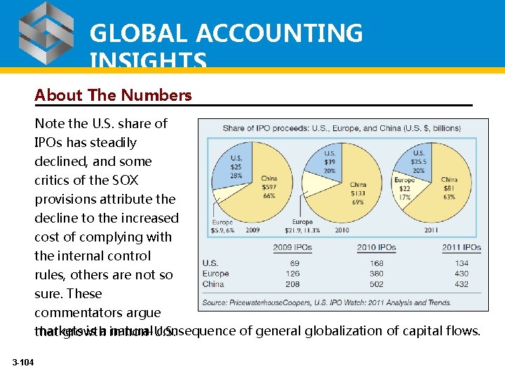 GLOBAL ACCOUNTING INSIGHTS About The Numbers Note the U. S. share of IPOs has