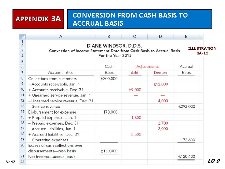 APPENDIX 3 A CONVERSION FROM CASH BASIS TO ACCRUAL BASIS ILLUSTRATION 3 A-12 3