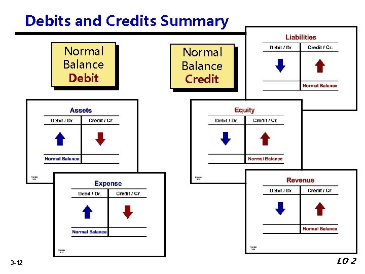 Debits and Credits Summary Normal Balance Debit 3 -12 Normal Balance Credit LO 2