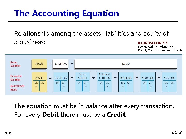 The Accounting Equation Relationship among the assets, liabilities and equity of ILLUSTRATION 3 -3