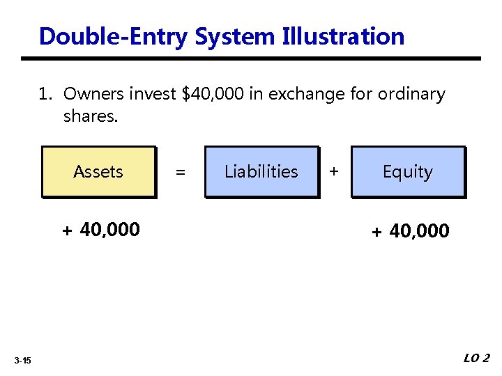 Double-Entry System Illustration 1. Owners invest $40, 000 in exchange for ordinary shares. Assets