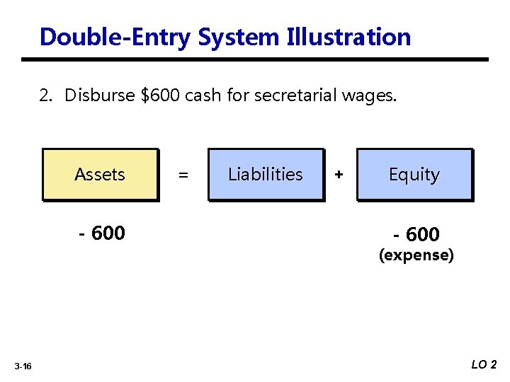 Double-Entry System Illustration 2. Disburse $600 cash for secretarial wages. Assets - 600 3