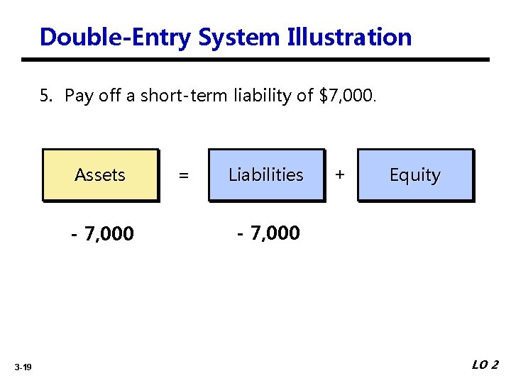 Double-Entry System Illustration 5. Pay off a short-term liability of $7, 000. Assets -