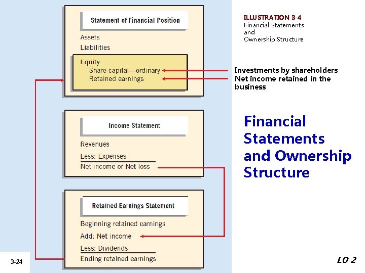 ILLUSTRATION 3 -4 Financial Statements and Ownership Structure Investments by shareholders Net income retained