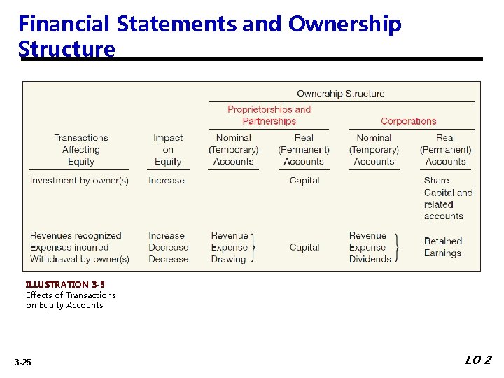 Financial Statements and Ownership Structure ILLUSTRATION 3 -5 Effects of Transactions on Equity Accounts