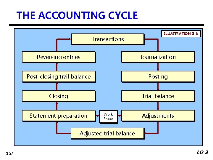 THE ACCOUNTING CYCLE Transactions ILLUSTRATION 3 -6 Reversing entries Journalization Post-closing trail balance Posting