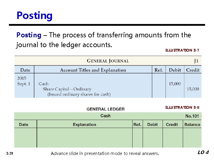 Posting – The process of transferring amounts from the journal to the ledger accounts.