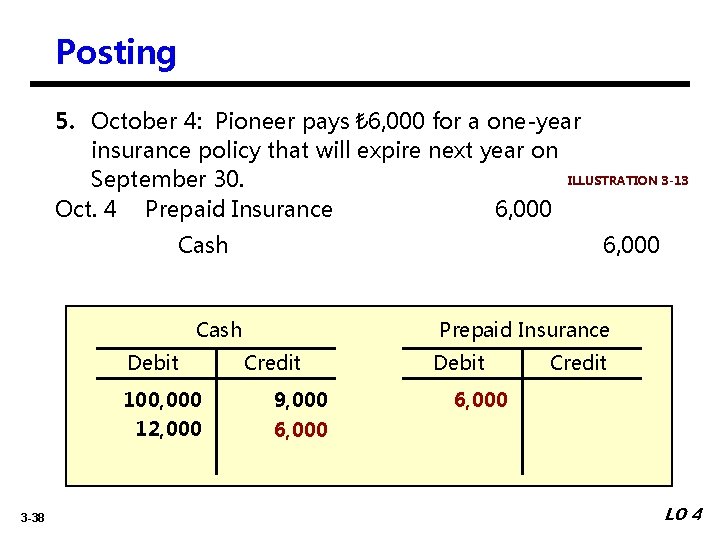 Posting 5. October 4: Pioneer pays ₺ 6, 000 for a one-year insurance policy