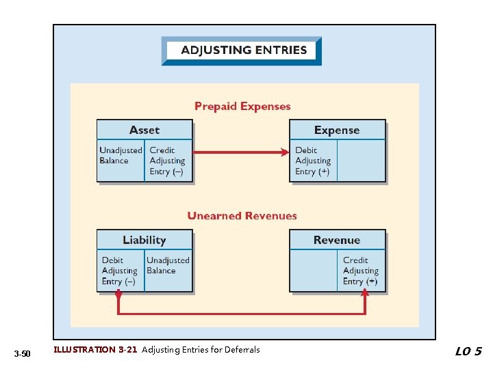 3 -50 ILLUSTRATION 3 -21 Adjusting Entries for Deferrals LO 5 