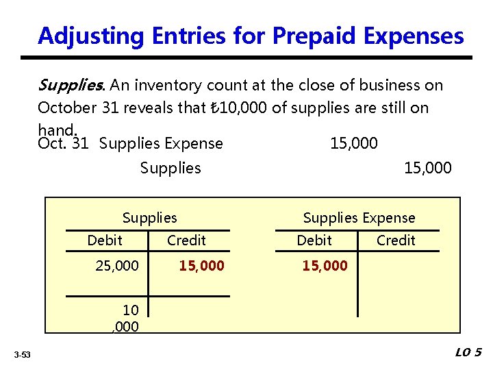 Adjusting Entries for Prepaid Expenses Supplies. An inventory count at the close of business