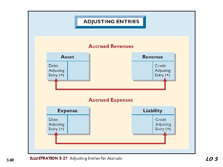 3 -69 ILLUSTRATION 3 -27 Adjusting Entries for Accruals LO 5 