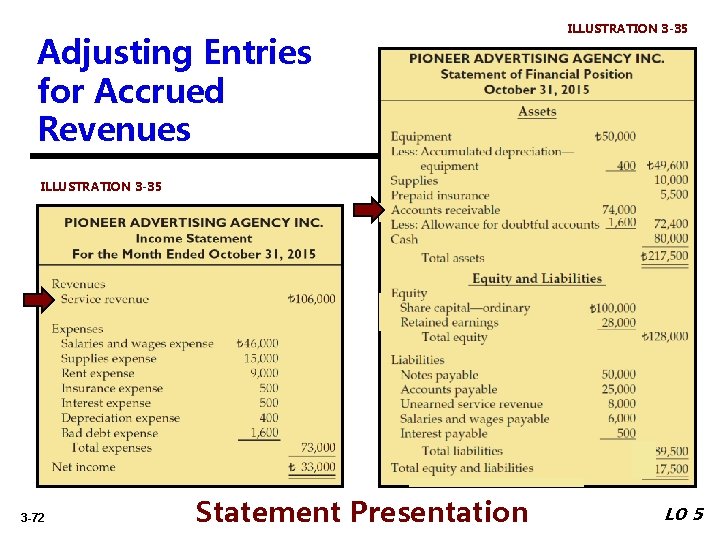 Adjusting Entries for Accrued Revenues ILLUSTRATION 3 -35 3 -72 Statement Presentation LO 5