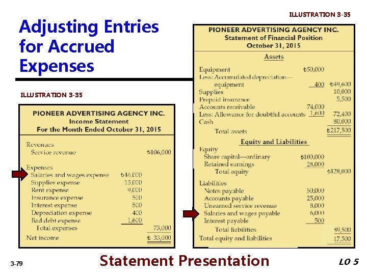 Adjusting Entries for Accrued Expenses ILLUSTRATION 3 -35 3 -79 Statement Presentation LO 5