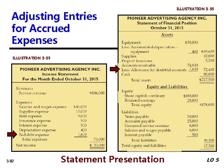 Adjusting Entries for Accrued Expenses ILLUSTRATION 3 -35 3 -82 Statement Presentation LO 5