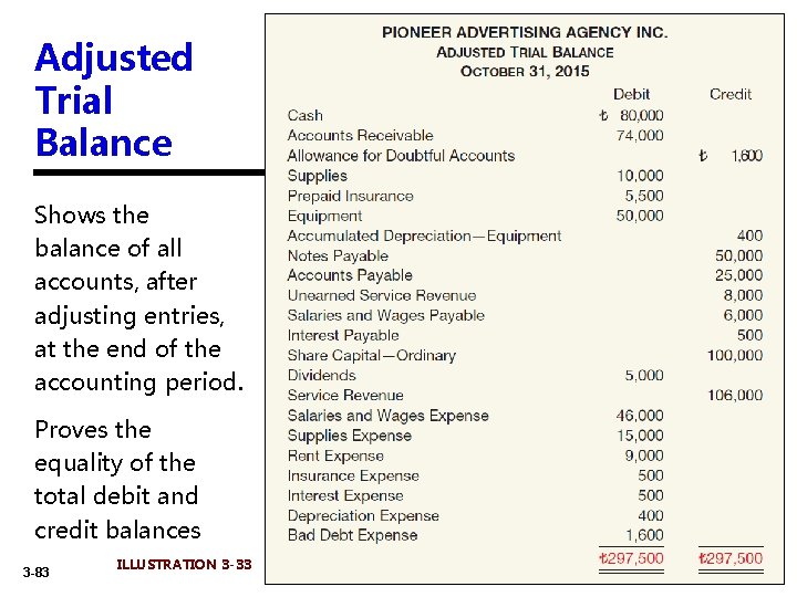 Adjusted Trial Balance Shows the balance of all accounts, after adjusting entries, at the