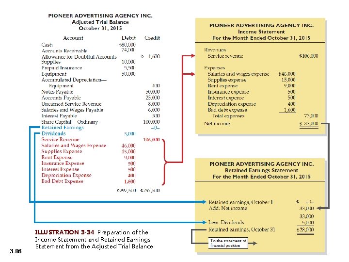 3 -86 ILLUSTRATION 3 -34 Preparation of the Income Statement and Retained Earnings Statement