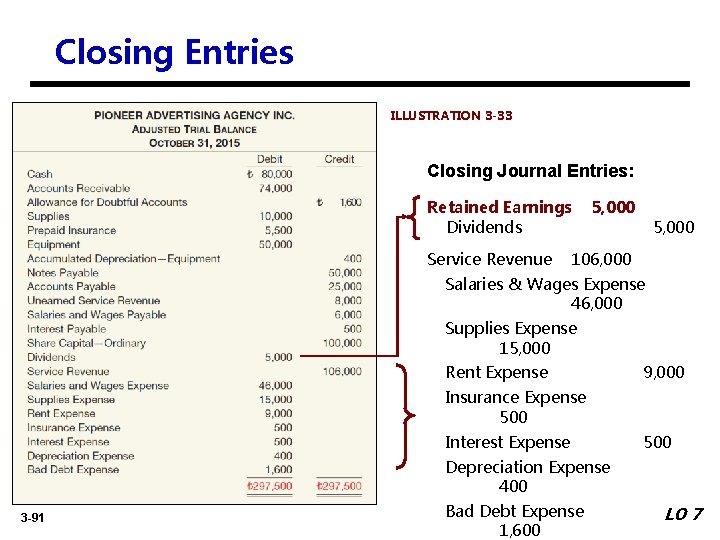 Closing Entries ILLUSTRATION 3 -33 Closing Journal Entries: Retained Earnings Dividends Service Revenue 5,