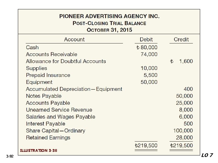 Illustration 3 -38 ILLUSTRATION 3 -38 3 -92 LO 7 