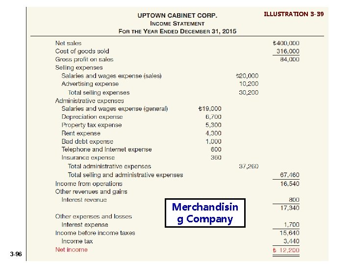 ILLUSTRATION 3 -39 Merchandisin g Company 3 -96 