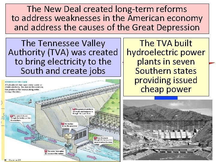 The New Deal created long-term reforms to address weaknesses in the American economy and