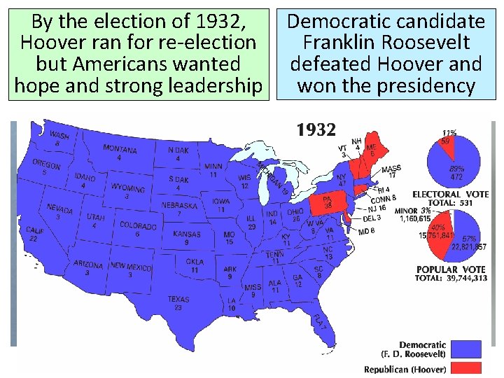 By the election of 1932, Hoover ran for re-election but Americans wanted hope and