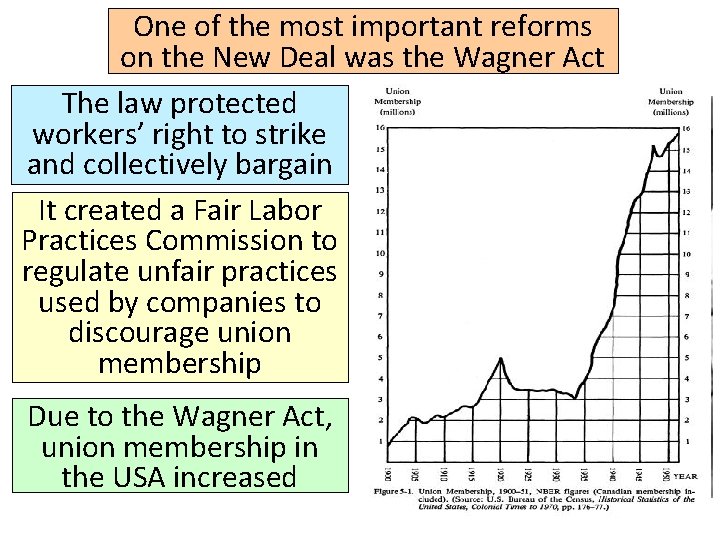 One of the most important reforms on the New Deal was the Wagner Act