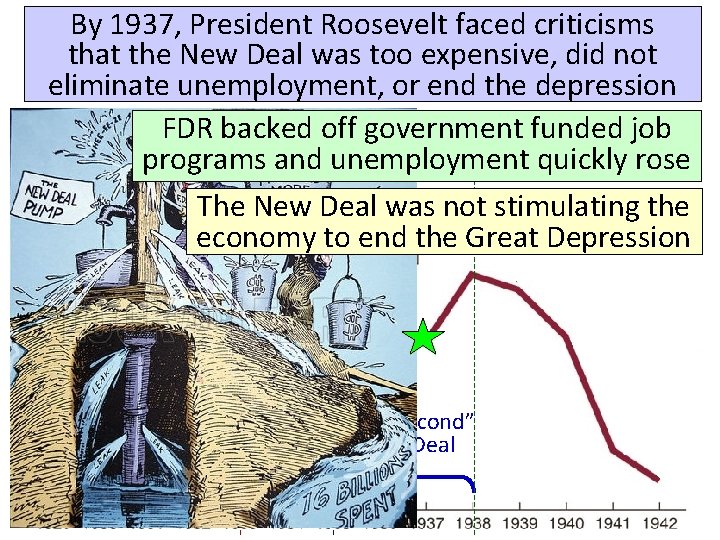 By 1937, President Roosevelt faced criticisms that the New Deal was too expensive, did