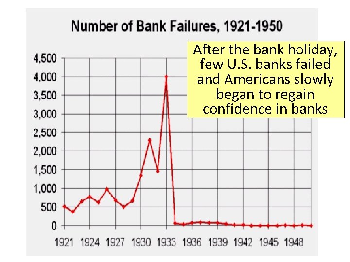 After the bank holiday, few U. S. banks failed and Americans slowly began to