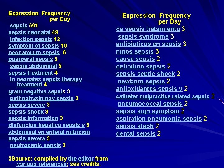 Expression Frequency per Day sepsis 501 sepsis neonatal 49 infection sepsis 12 symptom of