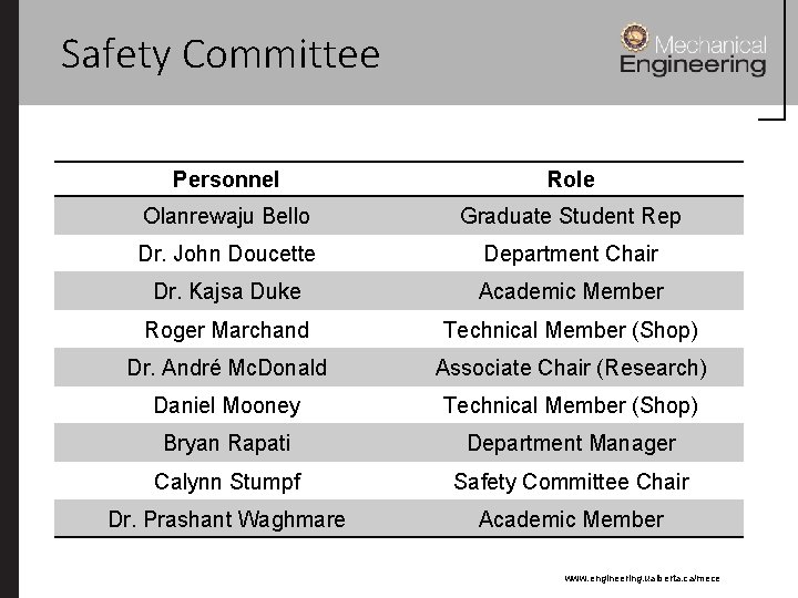Safety Committee Personnel Role Olanrewaju Bello Graduate Student Rep Dr. John Doucette Department Chair