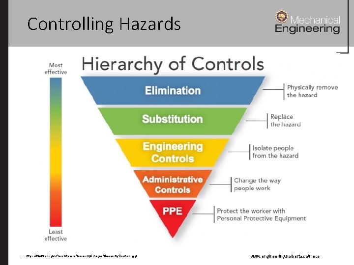Controlling Hazards • https: //www. cdc. gov/niosh/topics/hierarchy/images/Hierarchy. Controls. jpg www. engineering. ualberta. ca/mece 