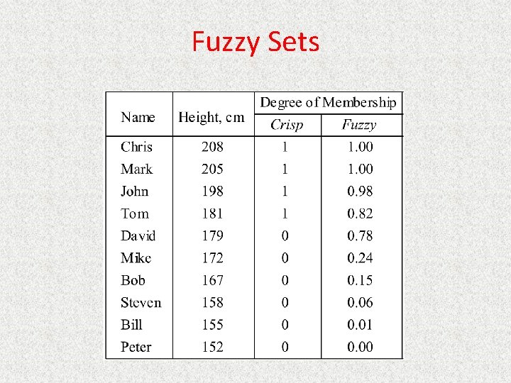 Fuzzy Sets 