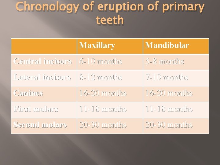 Chronology of eruption of primary teeth Maxillary Mandibular Central incisors 6 -10 months 5