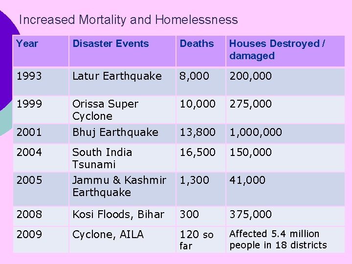 Increased Mortality and Homelessness Year Disaster Events Deaths Houses Destroyed / damaged 1993 Latur